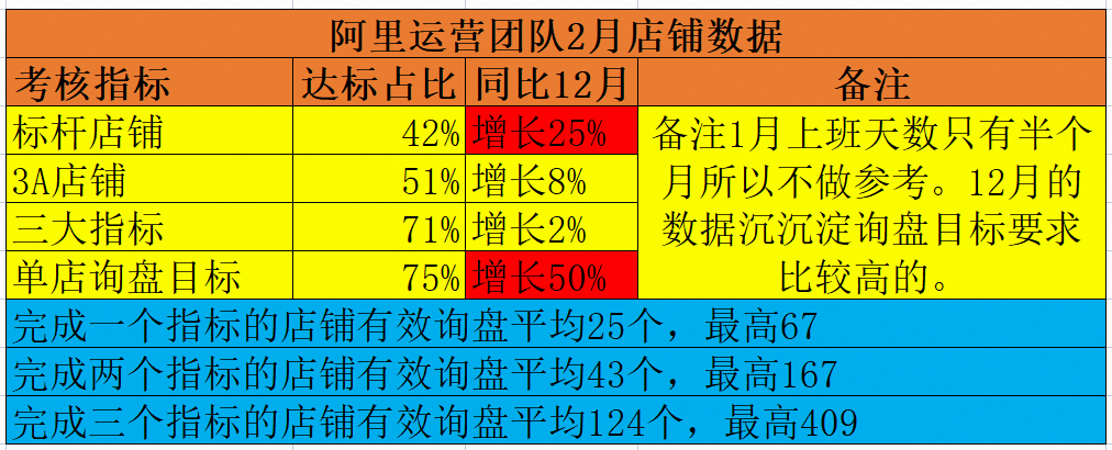 阿里運(yùn)營(yíng)團(tuán)隊(duì)數(shù)據(jù)